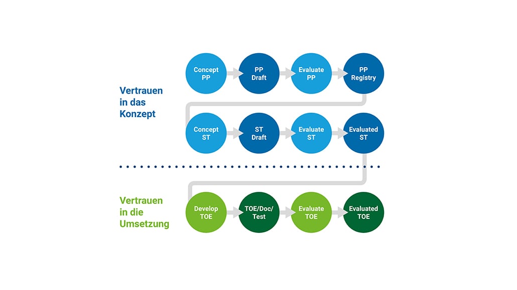 Zertifizierung in der digitalen Transformation